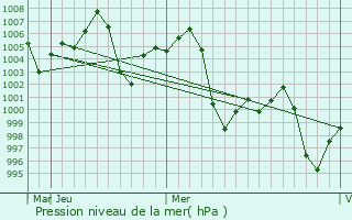 Graphe de la pression atmosphrique prvue pour Kanth