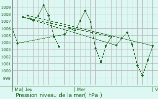 Graphe de la pression atmosphrique prvue pour Beawar