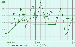 Graphe de la pression atmosphrique prvue pour Nellikkuppam