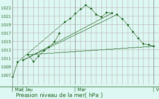 Graphe de la pression atmosphrique prvue pour Aqtau