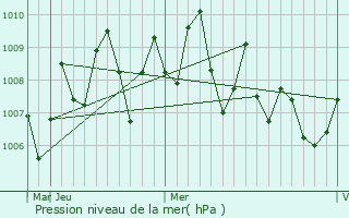 Graphe de la pression atmosphrique prvue pour Adh Dhayd