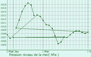 Graphe de la pression atmosphrique prvue pour Najin