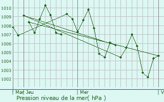Graphe de la pression atmosphrique prvue pour Balasore