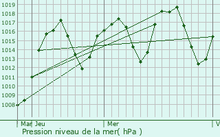 Graphe de la pression atmosphrique prvue pour Vayk