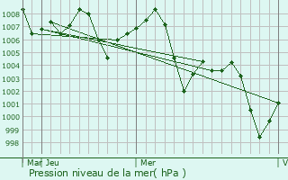 Graphe de la pression atmosphrique prvue pour Zaida