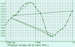 Graphe de la pression atmosphrique prvue pour Surgut
