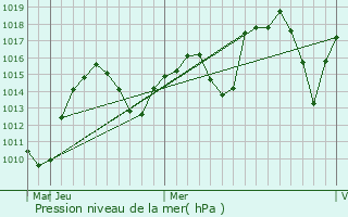 Graphe de la pression atmosphrique prvue pour Keban