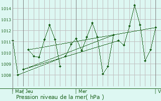 Graphe de la pression atmosphrique prvue pour Tuntum
