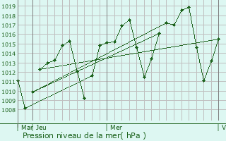 Graphe de la pression atmosphrique prvue pour Montes Claros