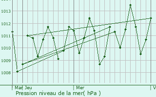 Graphe de la pression atmosphrique prvue pour Pirapemas