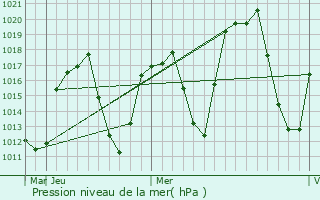 Graphe de la pression atmosphrique prvue pour Eleskirt