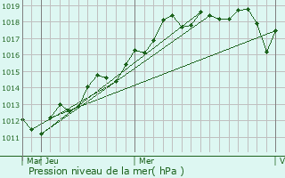 Graphe de la pression atmosphrique prvue pour Aradhippou