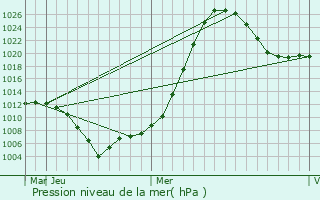 Graphe de la pression atmosphrique prvue pour Vidyayevo