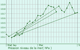 Graphe de la pression atmosphrique prvue pour Beykonak