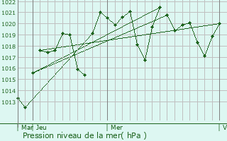 Graphe de la pression atmosphrique prvue pour Mantasoa