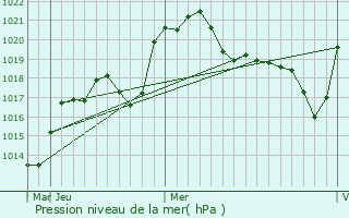 Graphe de la pression atmosphrique prvue pour Zardob