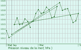 Graphe de la pression atmosphrique prvue pour Quwaysina