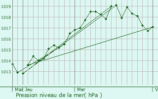 Graphe de la pression atmosphrique prvue pour Qiryat Ata