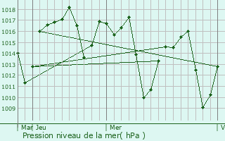 Graphe de la pression atmosphrique prvue pour Dois Crregos
