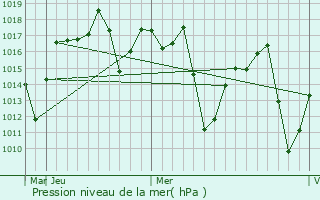 Graphe de la pression atmosphrique prvue pour Elias Fausto