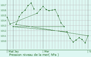 Graphe de la pression atmosphrique prvue pour Lovrin