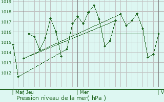 Graphe de la pression atmosphrique prvue pour Tingi