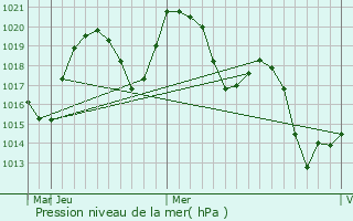 Graphe de la pression atmosphrique prvue pour Volovets