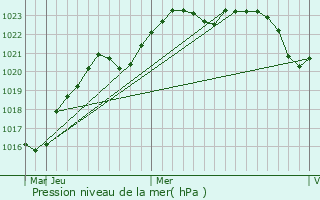 Graphe de la pression atmosphrique prvue pour Tselina