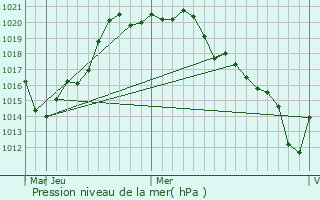 Graphe de la pression atmosphrique prvue pour Ikhtiman