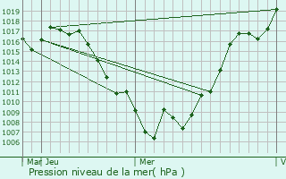 Graphe de la pression atmosphrique prvue pour Miki