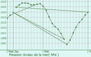 Graphe de la pression atmosphrique prvue pour Serov