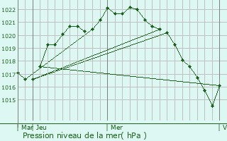 Graphe de la pression atmosphrique prvue pour Tervel