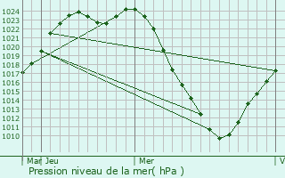 Graphe de la pression atmosphrique prvue pour Krasnoural