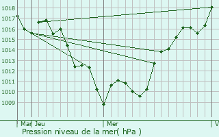 Graphe de la pression atmosphrique prvue pour Kimje