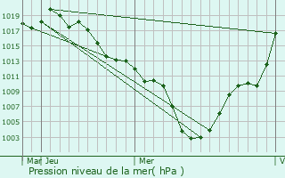 Graphe de la pression atmosphrique prvue pour Kisai
