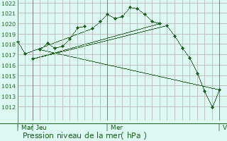 Graphe de la pression atmosphrique prvue pour erkezky