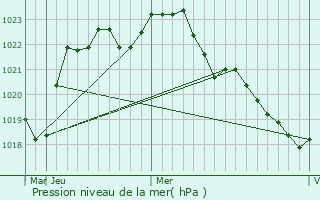 Graphe de la pression atmosphrique prvue pour Tudora