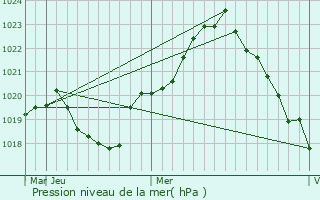 Graphe de la pression atmosphrique prvue pour Grele