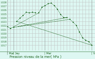 Graphe de la pression atmosphrique prvue pour Arkadak