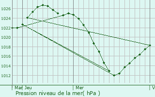 Graphe de la pression atmosphrique prvue pour Falnki