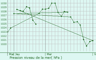 Graphe de la pression atmosphrique prvue pour Narellan