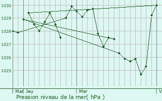 Graphe de la pression atmosphrique prvue pour Camberwell