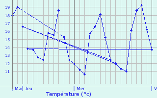 Graphique des tempratures prvues pour Mlangali