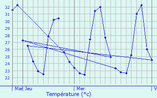 Graphique des tempratures prvues pour Tuntum