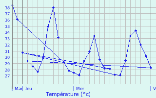 Graphique des tempratures prvues pour Walajapet