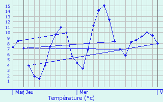 Graphique des tempratures prvues pour Yelabuga