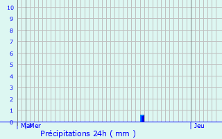 Graphique des précipitations prvues pour Saint-Lger