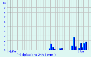 Graphique des précipitations prvues pour Trooz