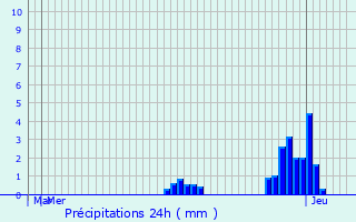 Graphique des précipitations prvues pour Dorscheid