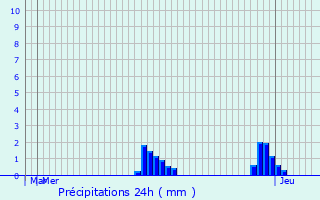 Graphique des précipitations prvues pour Redange-sur-Attert